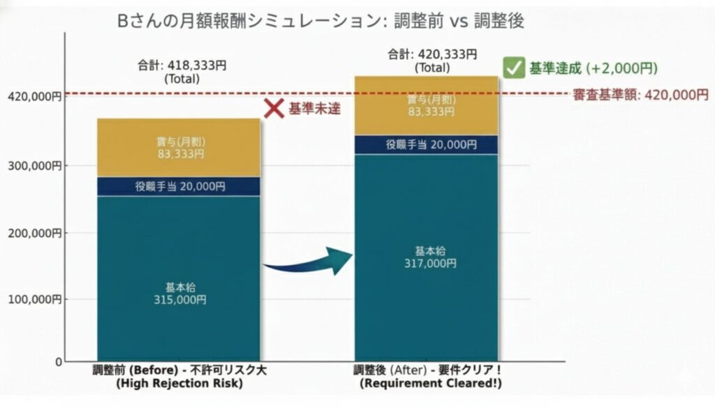 技人国の自動車整備士の月額シミュレーション